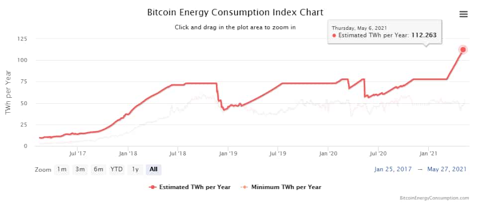 Bitcoin Electricity Consumption Index Chart