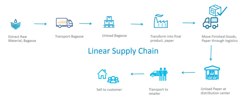 Circular Supply chain B