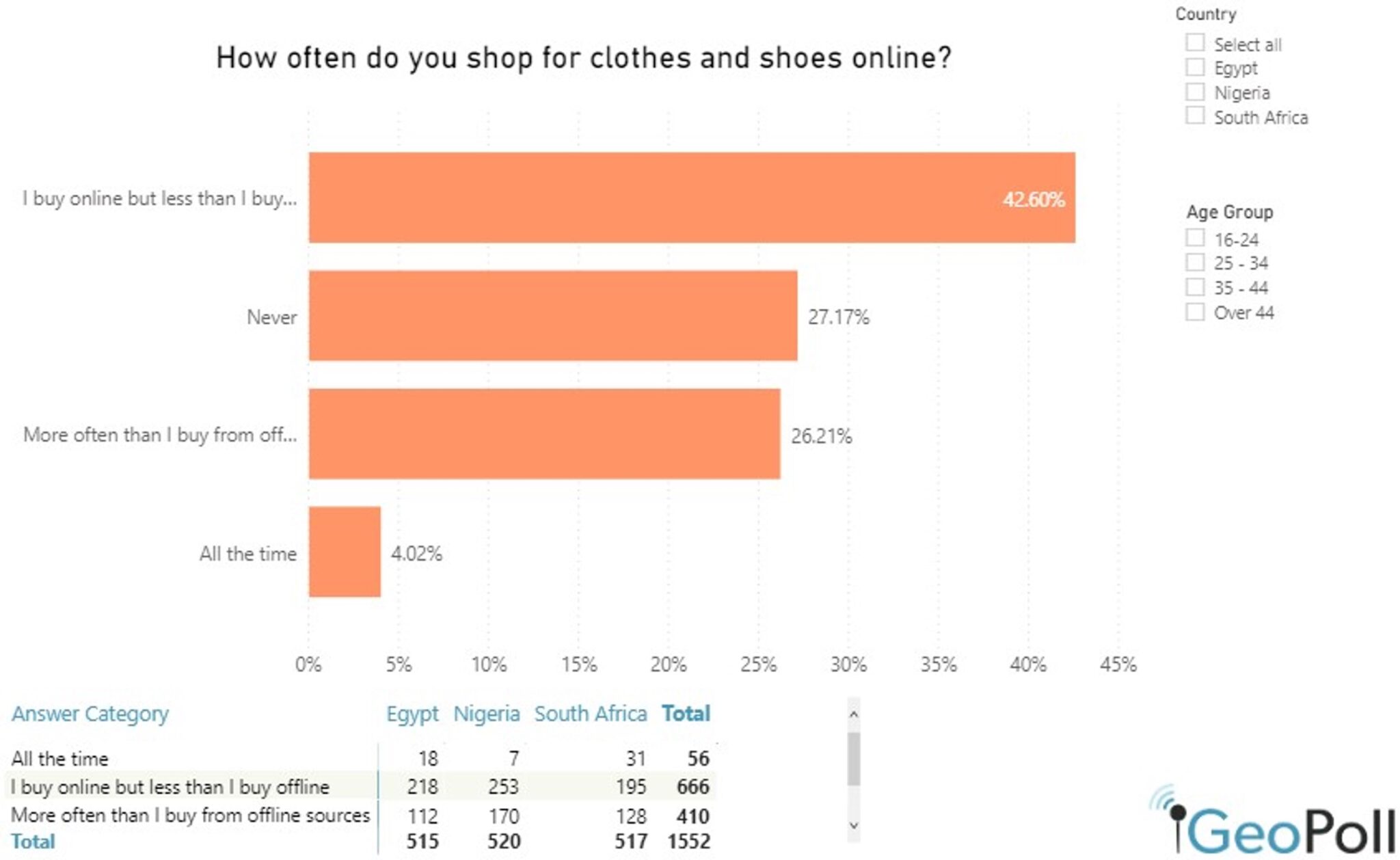 How often do you shop for clothes online Graph
