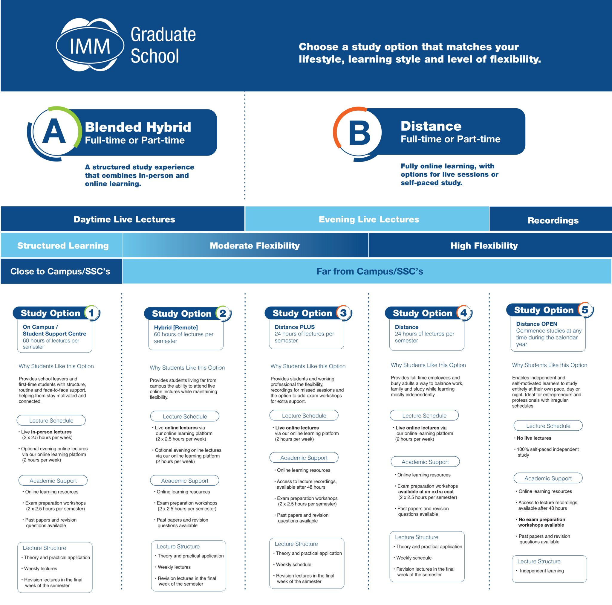 IMM Graduate School Study Option Infographic 2026 UPDATED APRIL 2026