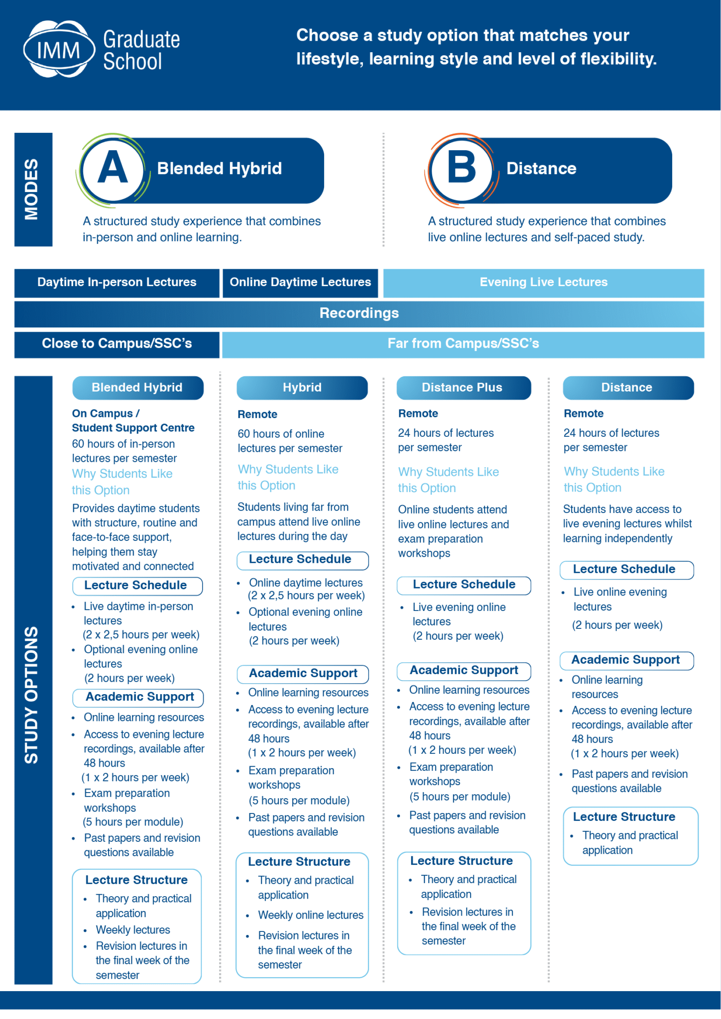 IMM Graduate School Study Option Infographic 2026