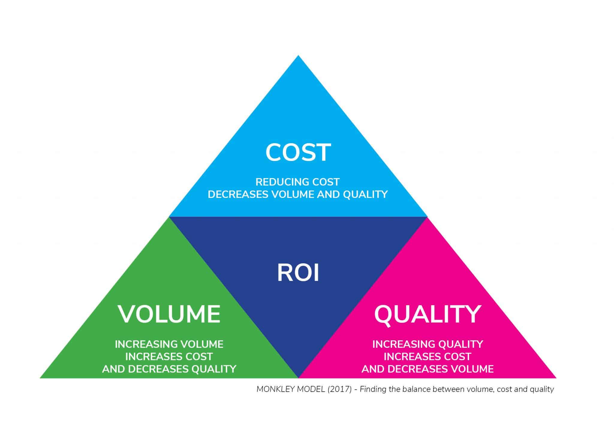Finding a balance between volume, cost and quality