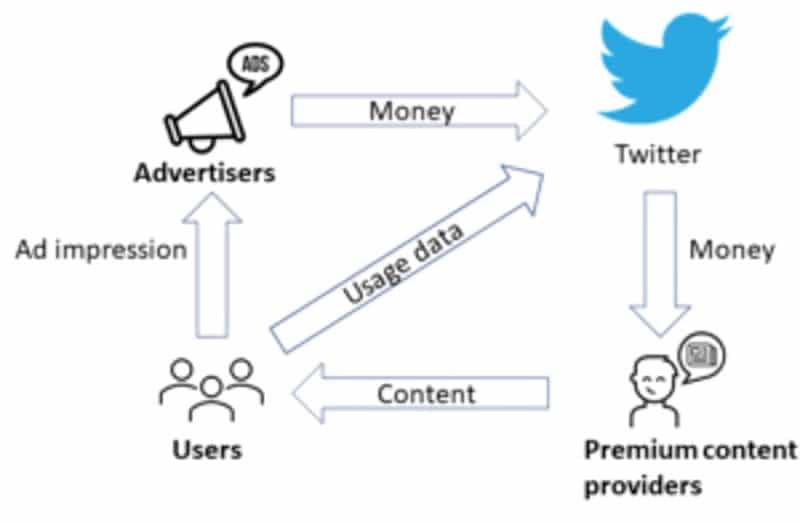 Twitter’s main business model