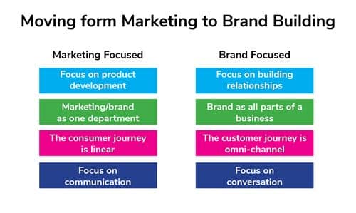 marketing to Brand Building web
