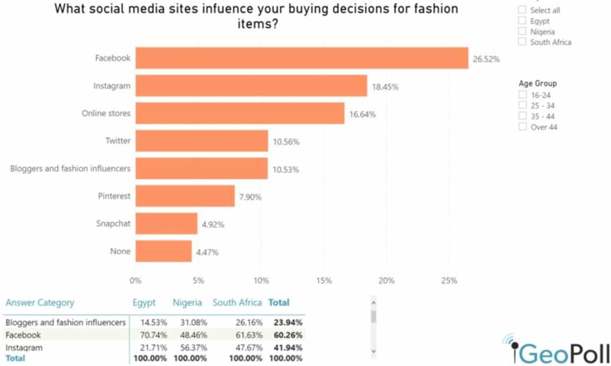 what social media site influence your fashion decisions